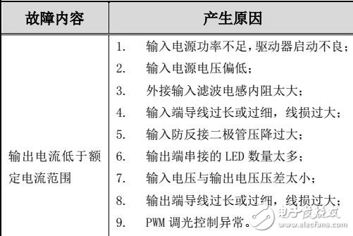 基于大功率LED驅動器故障分析