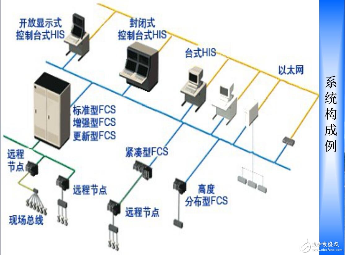 DCS集散控制系統應用