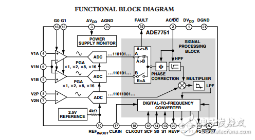 基于片上故障檢測的電能計量芯片ADE7751數據表 