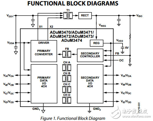 pwm控制器和變壓器四通道隔離器驅動程序adum3470/adum3471/adum3472/adum3473/adum3474數據表