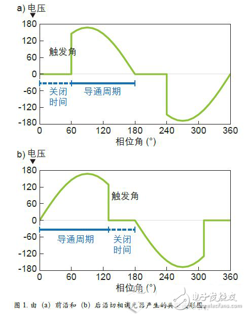 改善LED燈具調光效果的方法介紹