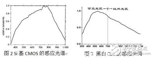 激光夜視監控系統的組成及其優勢介紹