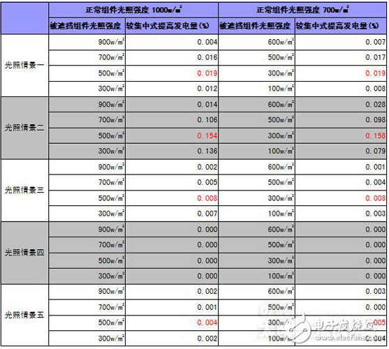 光伏電站發(fā)電量與多MPPT數(shù)量的關(guān)系（二）