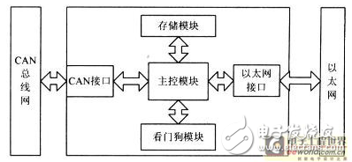 基于以太網(wǎng)與CAN現(xiàn)場總線的嵌入式網(wǎng)關(guān)設(shè)計