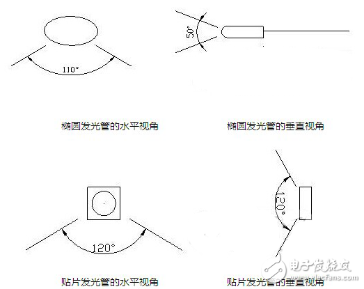 LED波長控制范圍與辨別LED顯示屏質量優劣的方法介紹