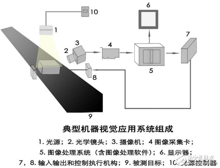 機器視覺系統設計的核心技術介紹