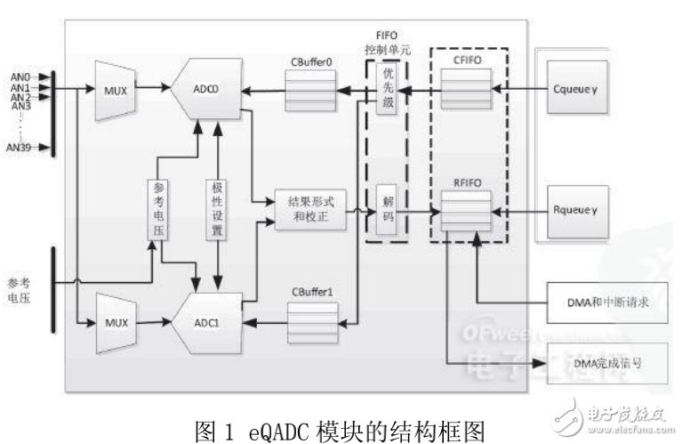 基于MPC5634的多路模擬信號采樣方法介紹