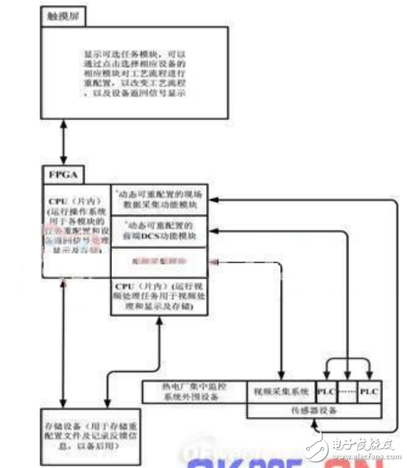 基于FPGA動態(tài)局部重配置技術(shù)的熱電廠集中監(jiān)控系統(tǒng)