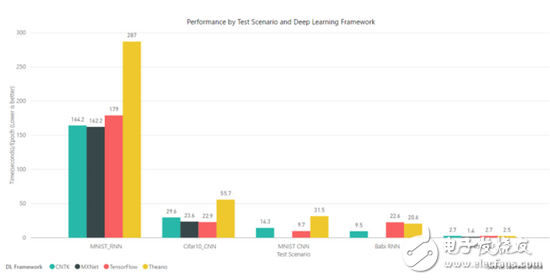 TensorFlow、MXNet、CNTK、Theano四個框架對比分析