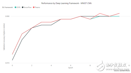 TensorFlow、MXNet、CNTK、Theano四個框架對比分析