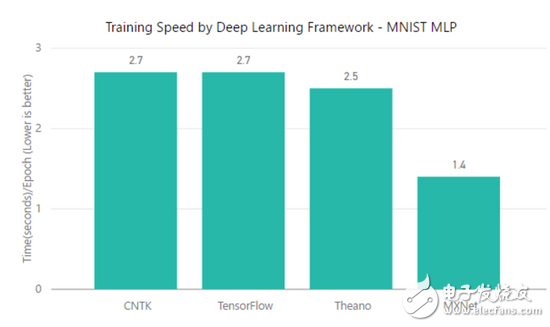 TensorFlow、MXNet、CNTK、Theano四個框架對比分析