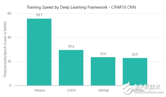 TensorFlow、MXNet、CNTK、Theano四個框架對比分析