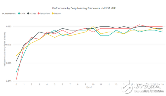 TensorFlow、MXNet、CNTK、Theano四個框架對比分析