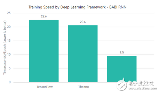 TensorFlow、MXNet、CNTK、Theano四個框架對比分析