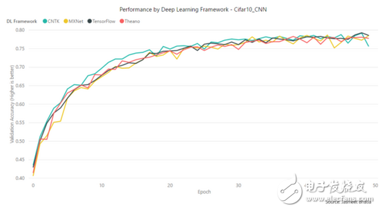 TensorFlow、MXNet、CNTK、Theano四個框架對比分析