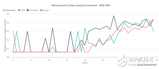 TensorFlow、MXNet、CNTK、Theano四個框架對比分析