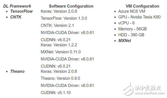 TensorFlow、MXNet、CNTK、Theano四個框架對比分析