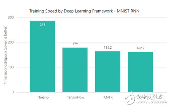 TensorFlow、MXNet、CNTK、Theano四個框架對比分析