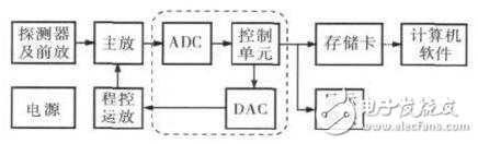 便攜式多道核譜儀研制