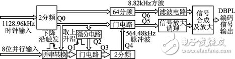 DBPL編碼信號(hào)的信號(hào)源系統(tǒng)設(shè)計(jì)方案解析