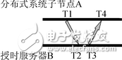 網絡設備時間同步探究