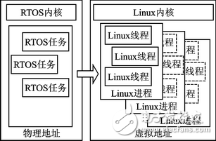 RTOS到Linux的應(yīng)用移植的設(shè)計(jì)思路和細(xì)節(jié)