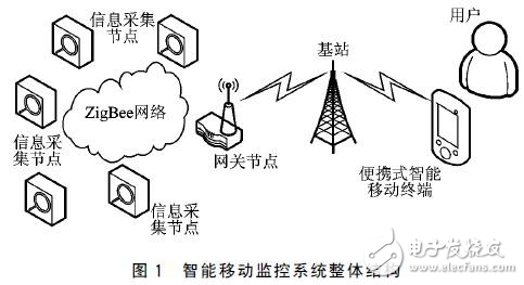 智能移動監控系統設計方案分析