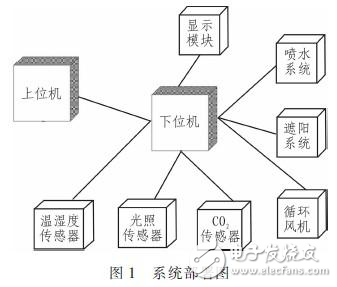 嵌入式溫室環境監測系統設計方案分析