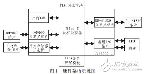 1553B通訊模塊設計與開發方案