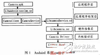 智能手持終端Camera模組驅動設計方案探究