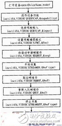 智能手持終端Camera模組驅動設計方案探究