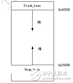 嵌入式軟件開發之進一步存儲器映射考慮事項