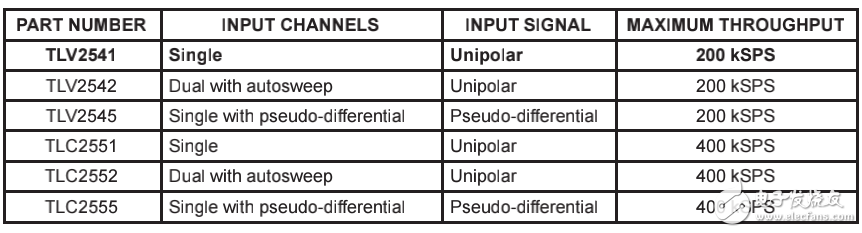 Interfacing the TLV2541 ADC and the TLV5618A DAC to the TMS320C31 DSP