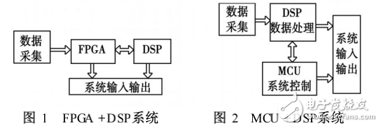 數(shù)字系統(tǒng)中DSP方案研究和設(shè)計(jì)