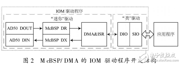 開發(fā)DSP硬件驅(qū)動程序的一種方法