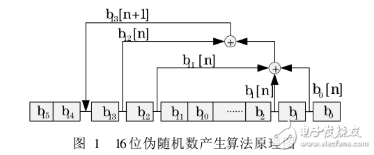 基于偽隨機序列的DSP程序運行參數加密方法