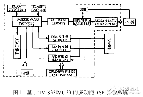 基于TMS320VC33的多功能DSP實驗系統