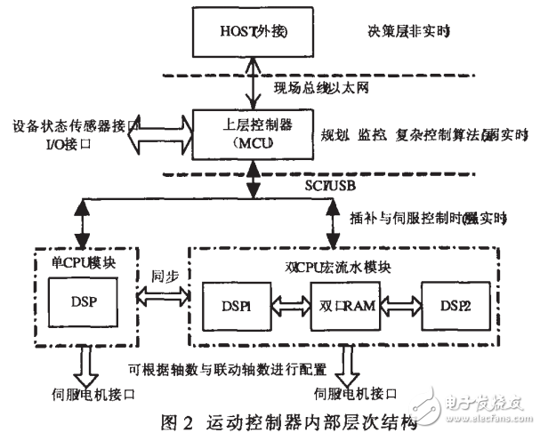 基于MCU和DSP的運動控制研究硬件平臺設計