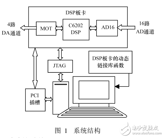 基于MATLAB平臺的DSP控制系統仿真技術研究