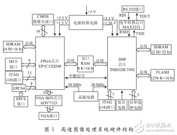 基于FPGA和DSP的高速圖像處理系統(tǒng)