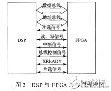 基于DSP和FPGA的HDLC協議通訊電路設計