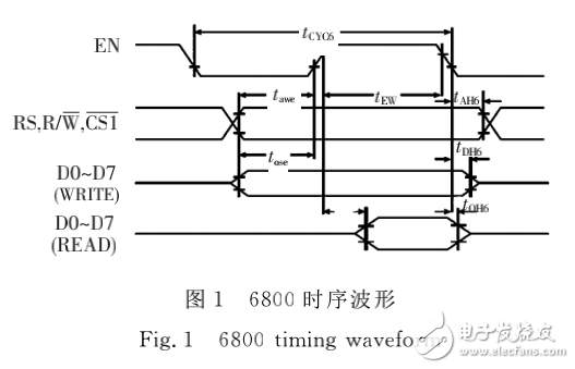 基于DSP點陣液晶顯示器的接口與控制