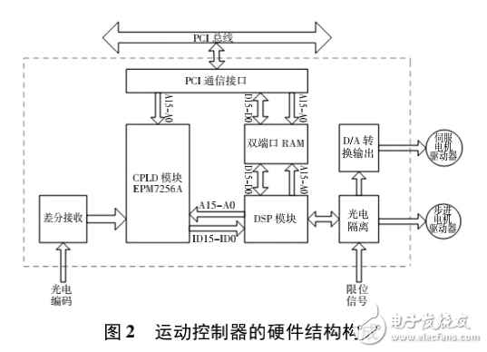 基于DSP的運動控制系統設計