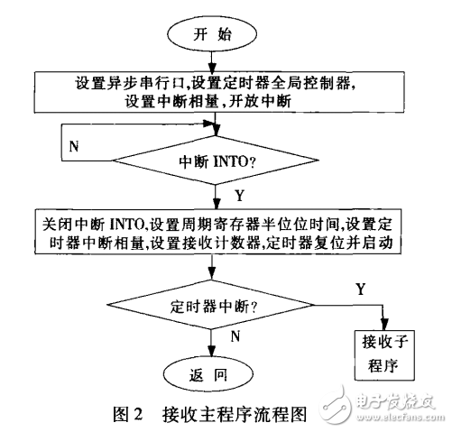  基于DSP的數字信號采集處理系統設計