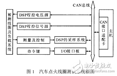 基于DSP的汽車點火線圈測試系統(tǒng)