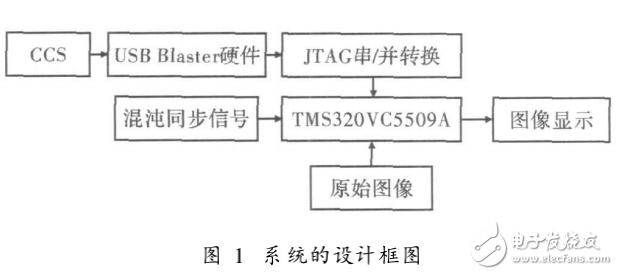 基于DSP的混沌數(shù)字圖像加密與硬件實(shí)現(xiàn)