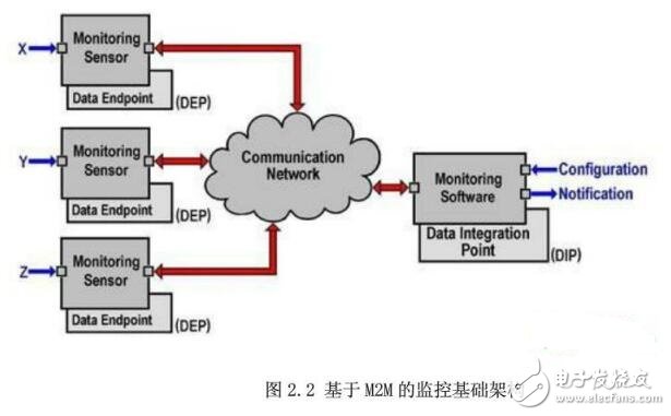 物聯網體系結構及關鍵技術研究