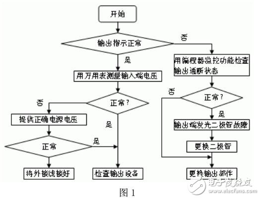 基于PLC故障查找流程圖