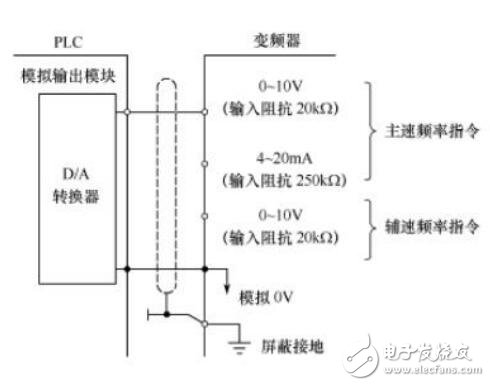 PLC與變頻器的連接及模擬量控制