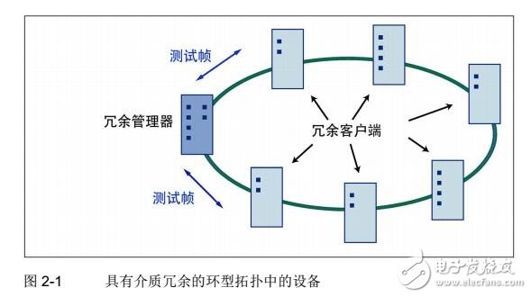 SCALANCE X-300以太網(wǎng)交換機(jī)地址分配及網(wǎng)絡(luò)管理